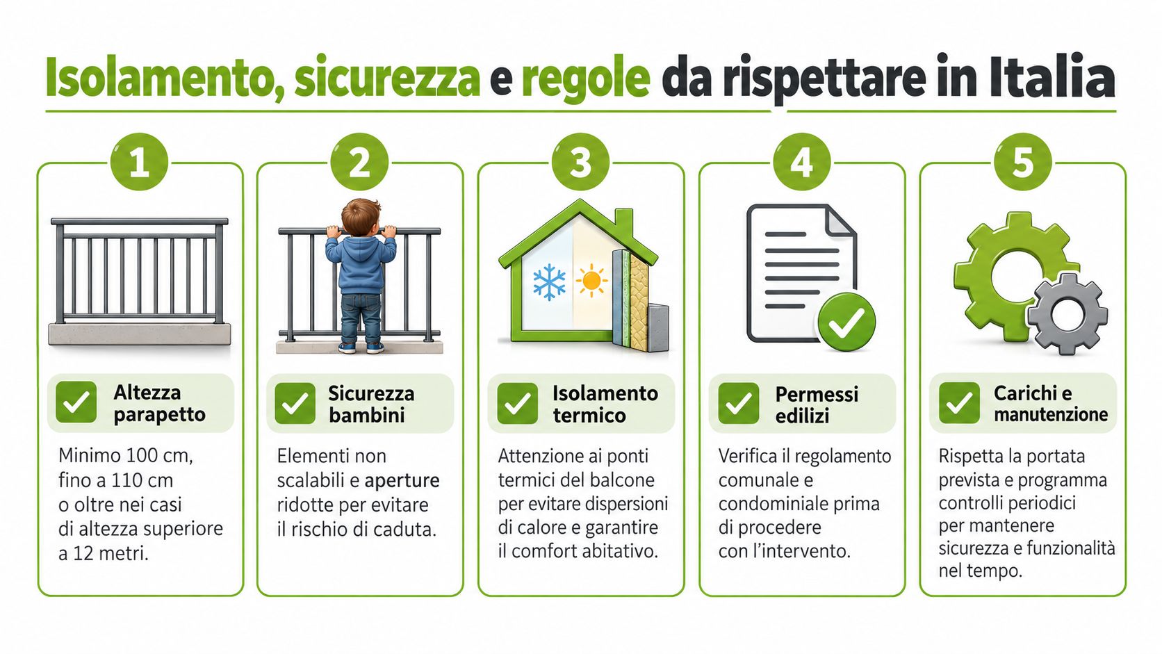 Infografica informativa sulle norme di sicurezza e isolamento per balconi in alluminio in Italia.