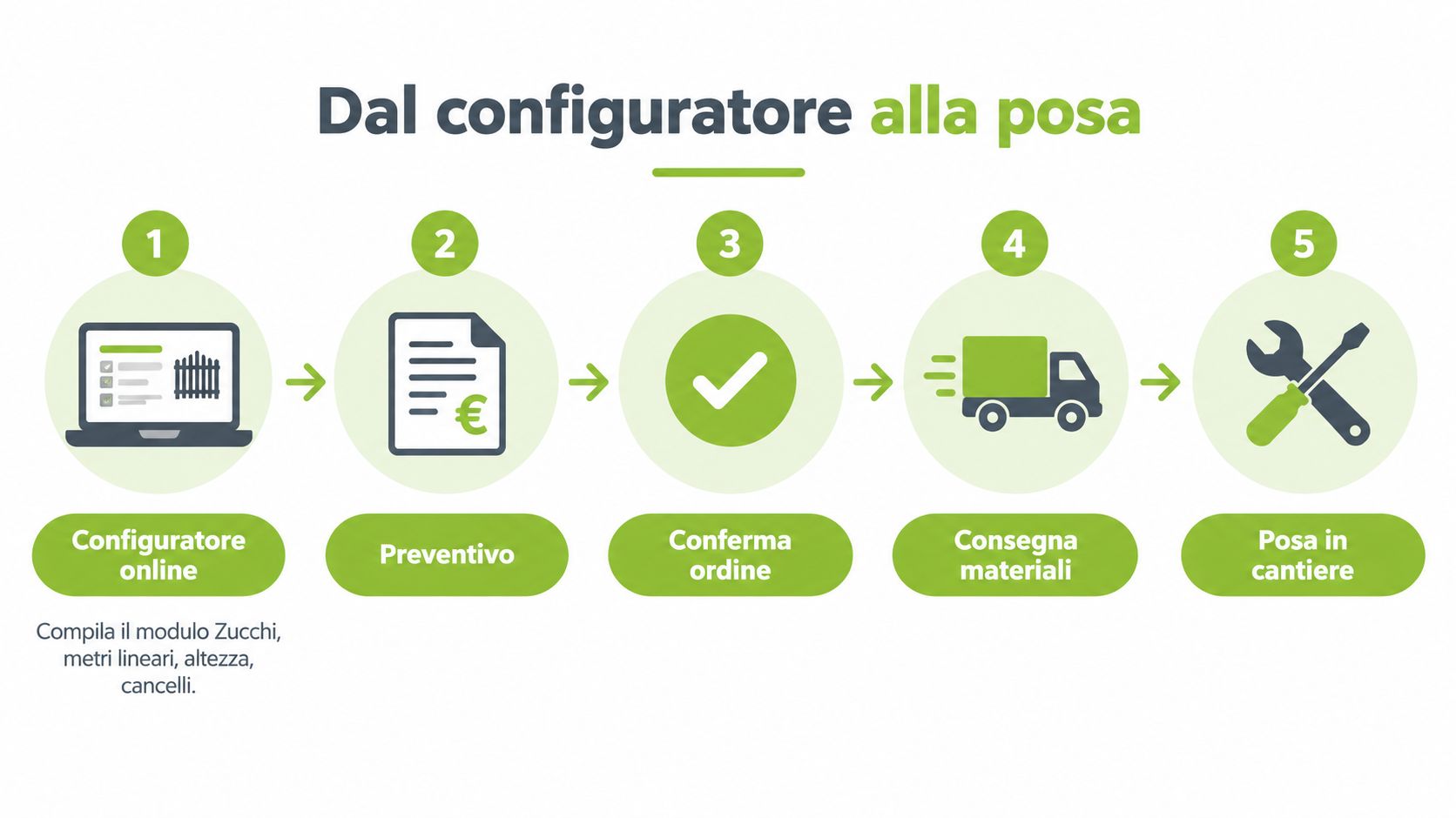 Un infografica in cinque passaggi che spiega il processo di acquisto, configurazione e posa dei prodotti Zucchi.