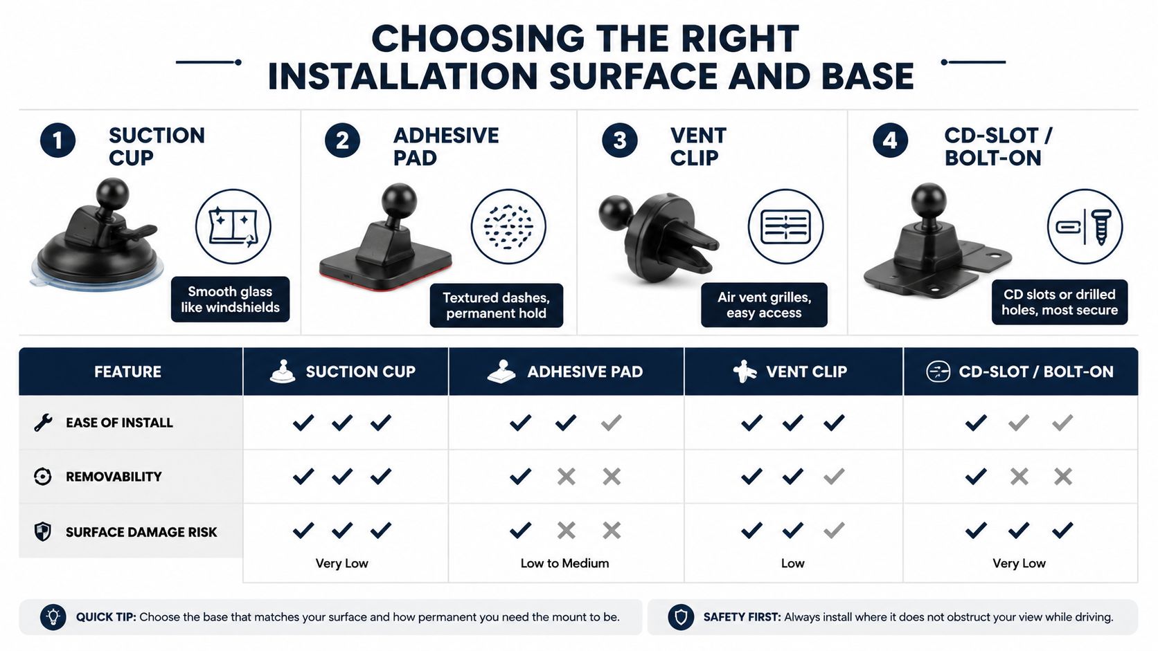 A comparison chart showing four different phone mount base types for car dashboards and windshield installation surfaces.