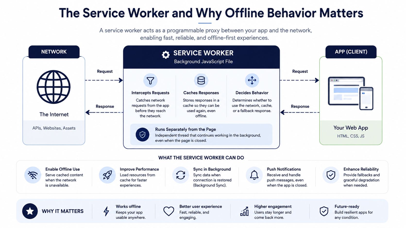 A diagram explaining how service workers act as a proxy for offline-first web application functionality.