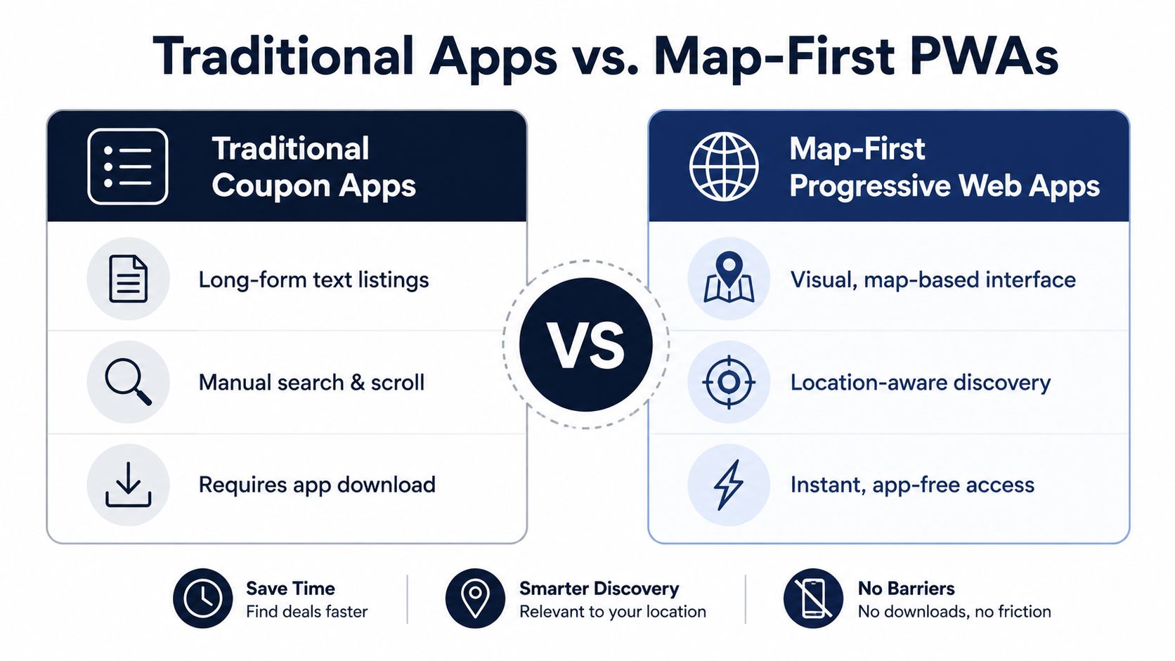 A comparison chart showing the differences between traditional coupon apps and map-first progressive web apps.