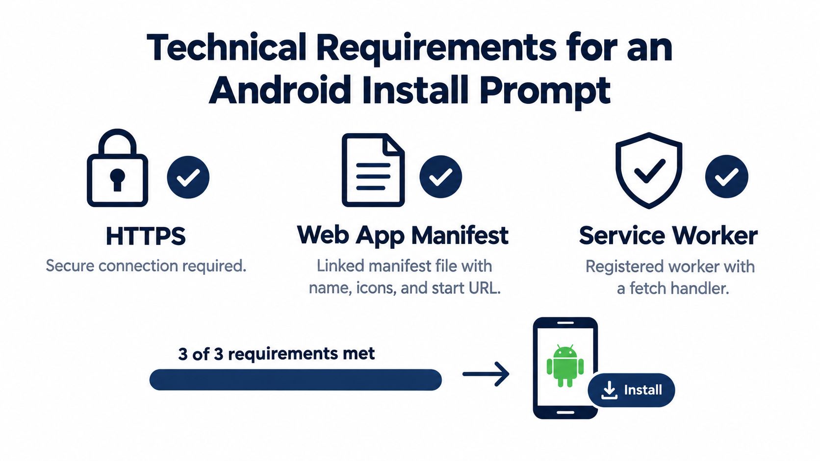A diagram outlining the three technical requirements for displaying an Android add to home screen install prompt.