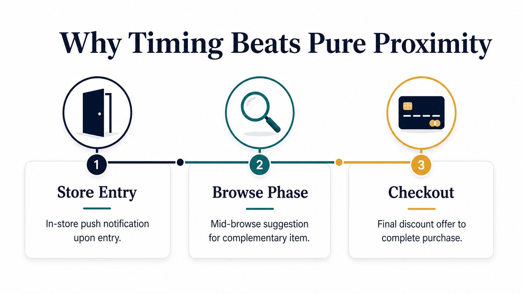 A three-step infographic showing how timing improves retail marketing, from store entry to checkout.