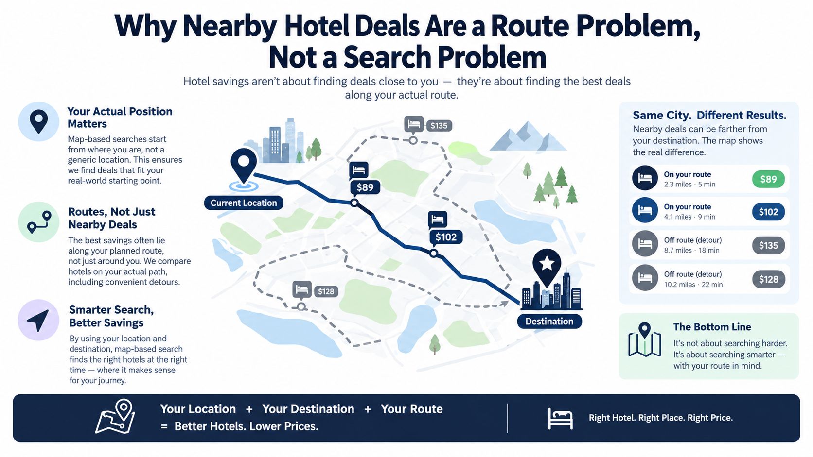 An infographic showing that finding hotel deals is more efficient by calculating routes rather than proximity.
