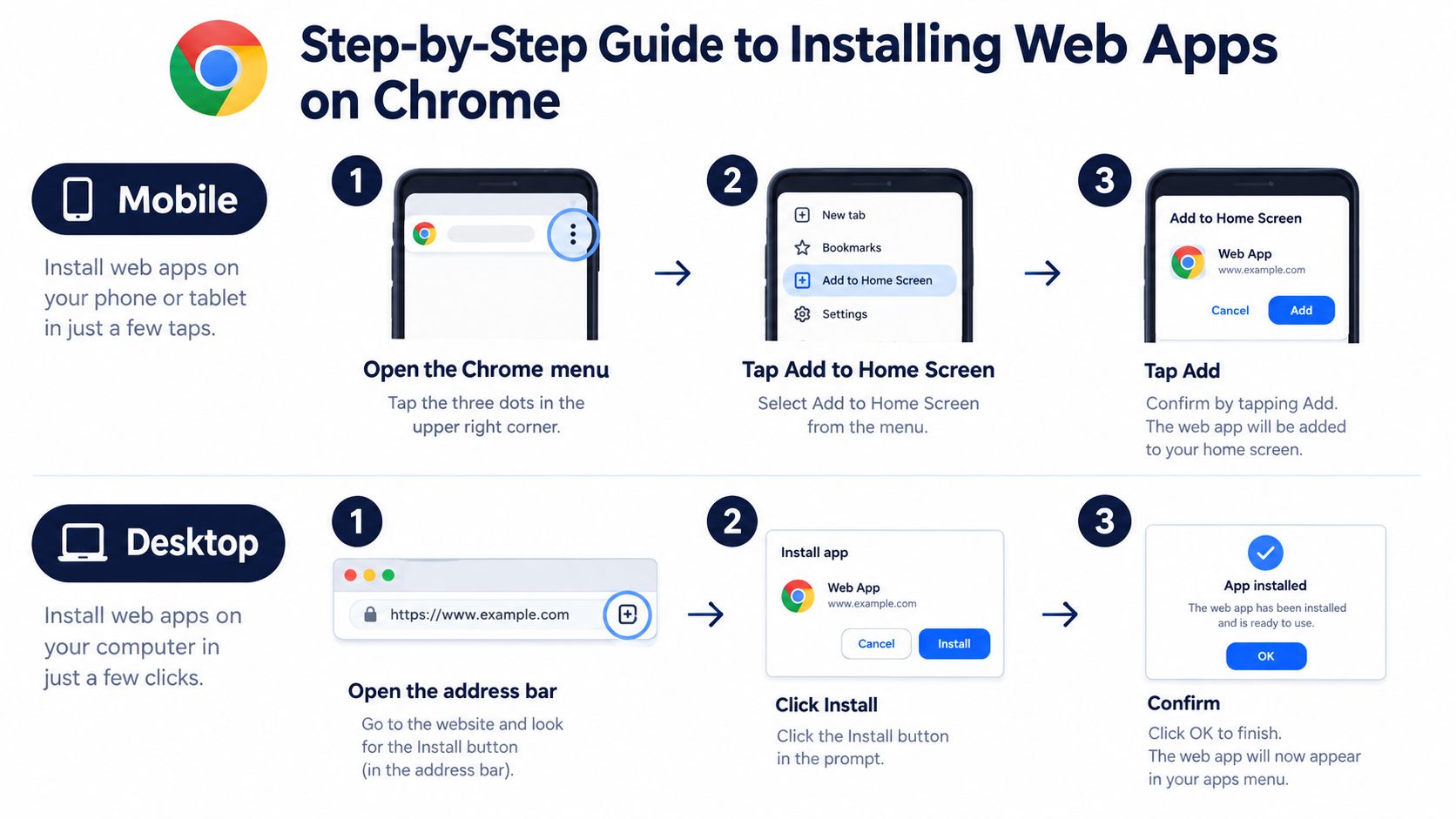 An infographic showing a step-by-step guide for installing web apps on Chrome for mobile and desktop.