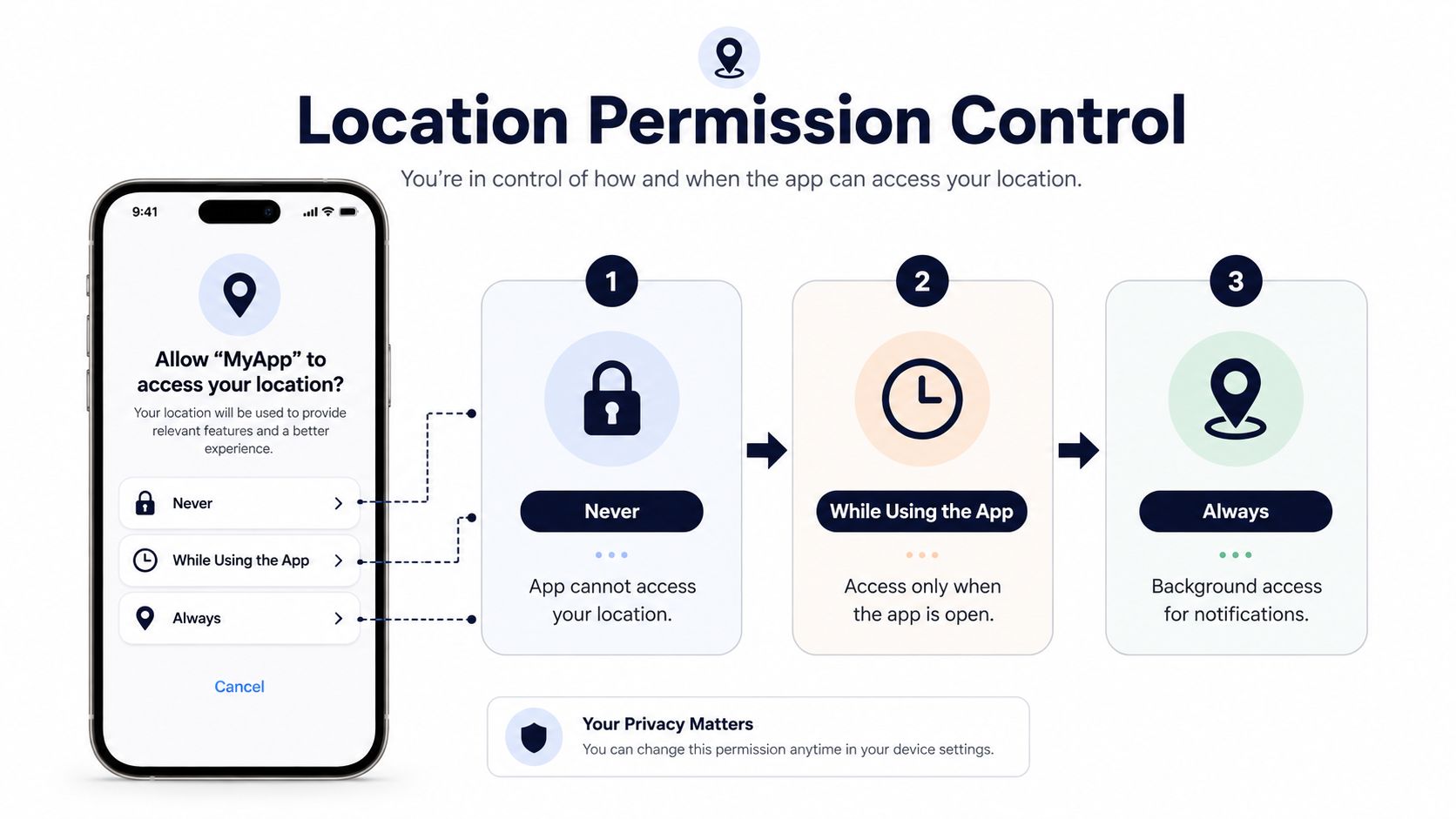 A diagram explaining mobile application location permission settings with choices for Never, While Using, and Always.