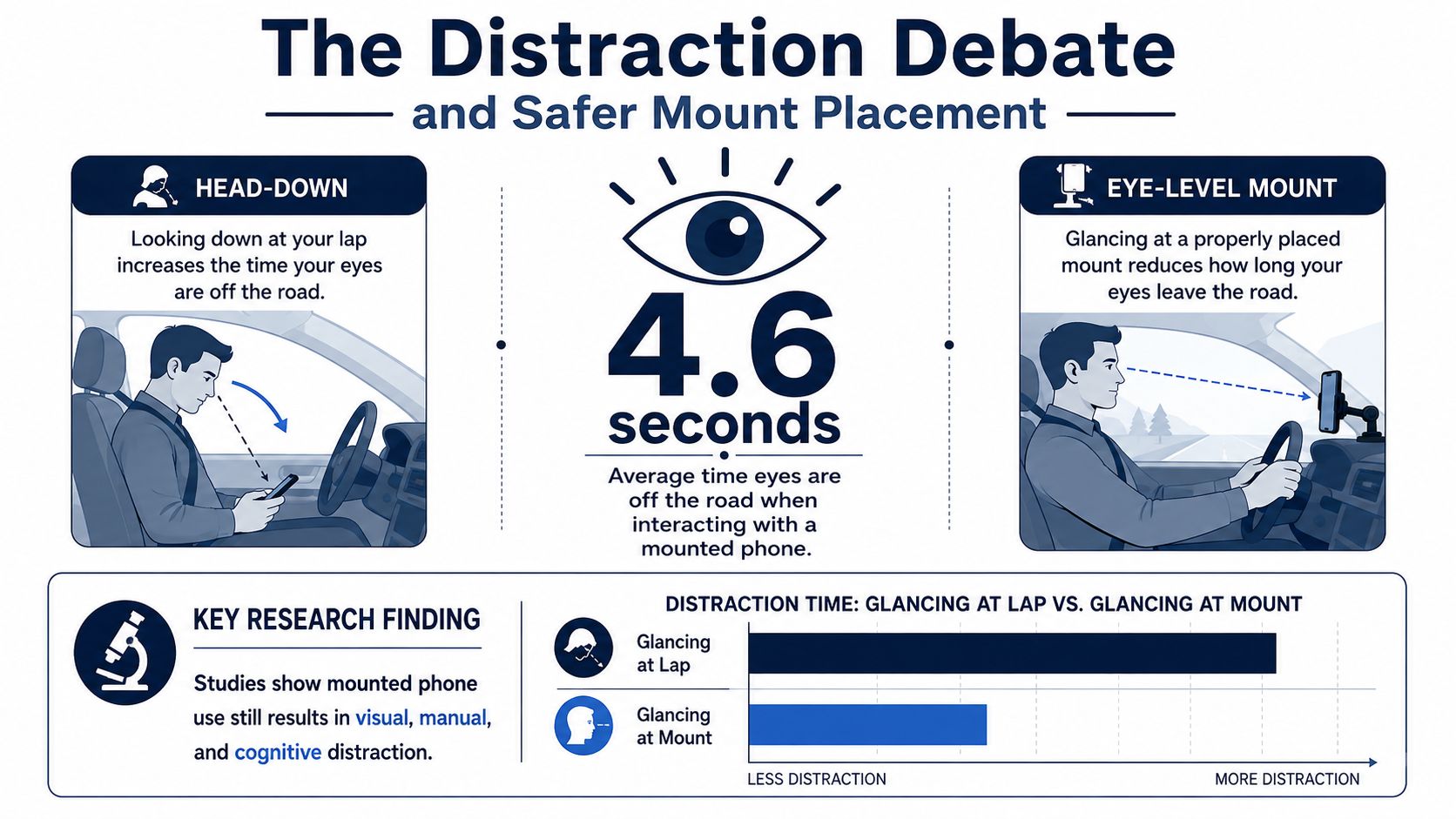 An infographic comparing the distraction risks of glancing at a phone in your lap versus a mounted phone.