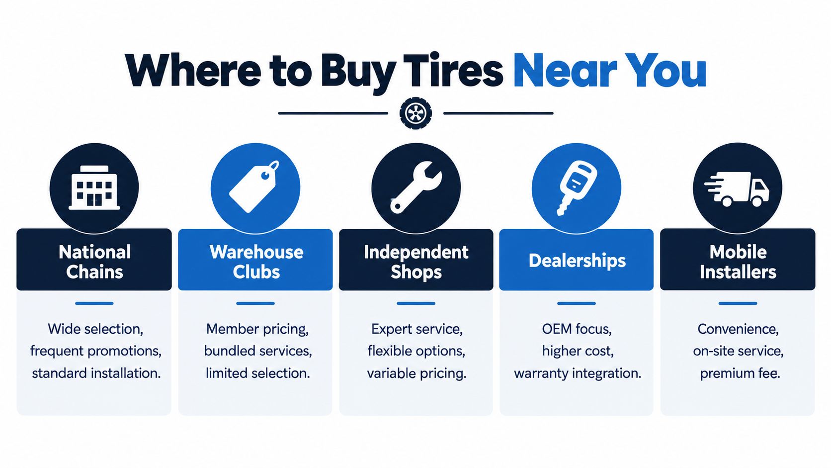An infographic listing five different places to buy tires including chains, clubs, shops, dealers, and mobile services.