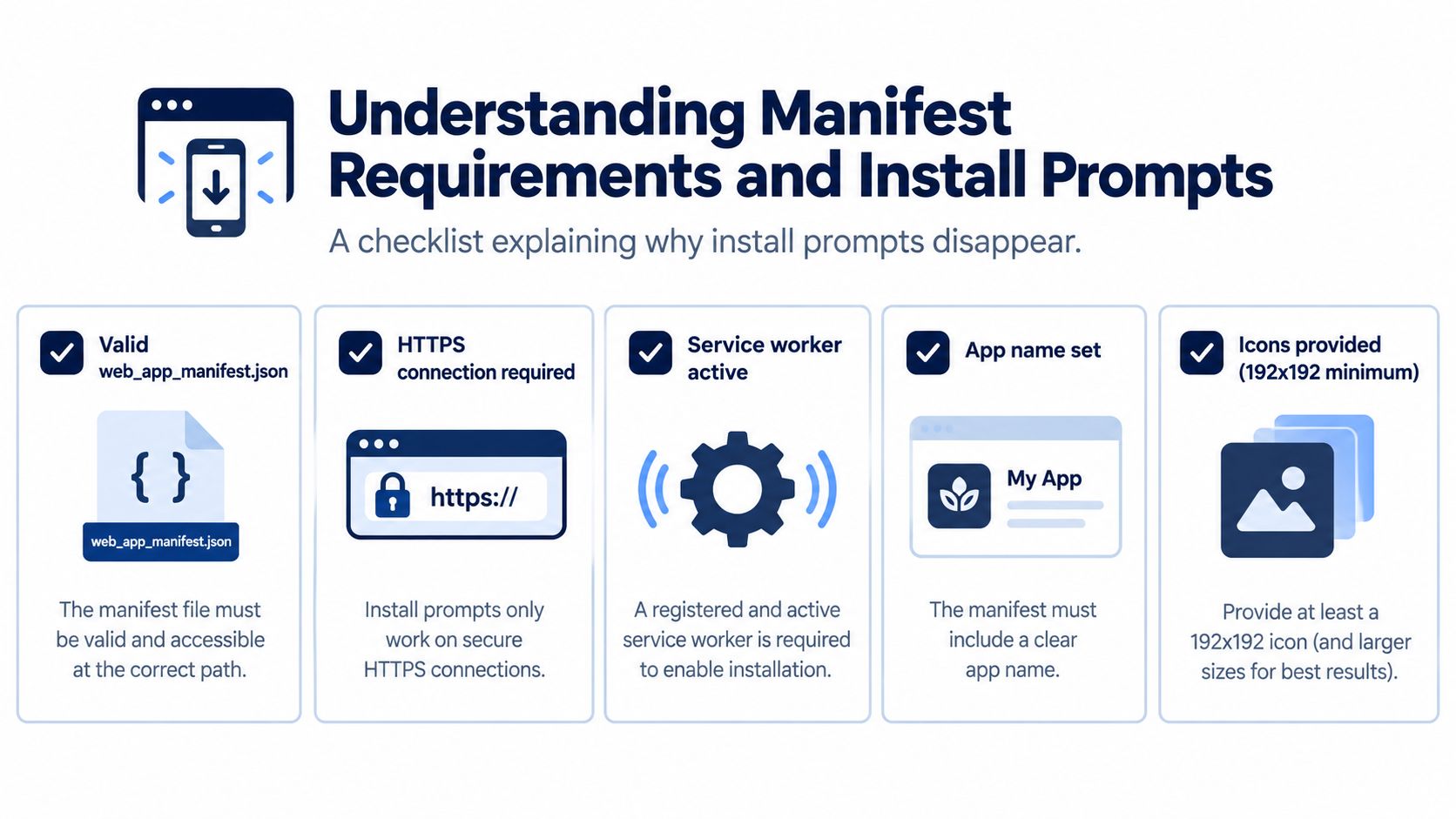 A checklist infographic illustrating the five essential requirements for enabling install prompts for progressive web applications.