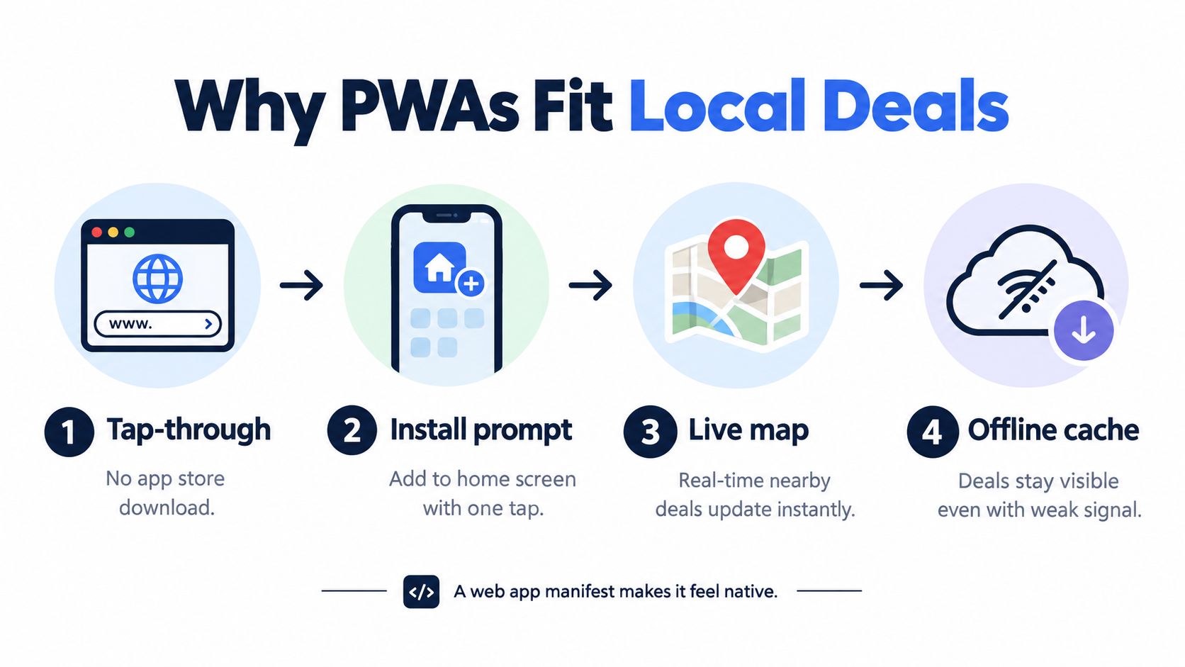 A diagram illustrating the four key benefits of using Progressive Web Apps for local deals websites.