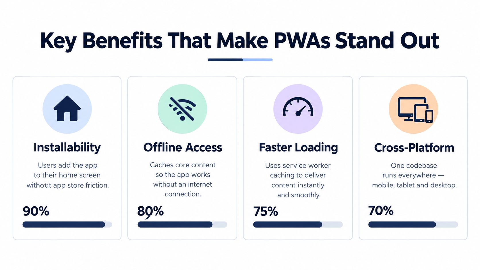 An infographic showing four key benefits of Progressive Web Apps: Installability, Offline Access, Faster Loading, and Cross-Platform.