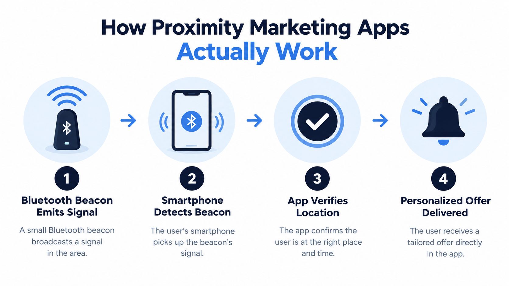 An infographic showing the four steps of how proximity marketing apps use Bluetooth beacons to deliver offers.