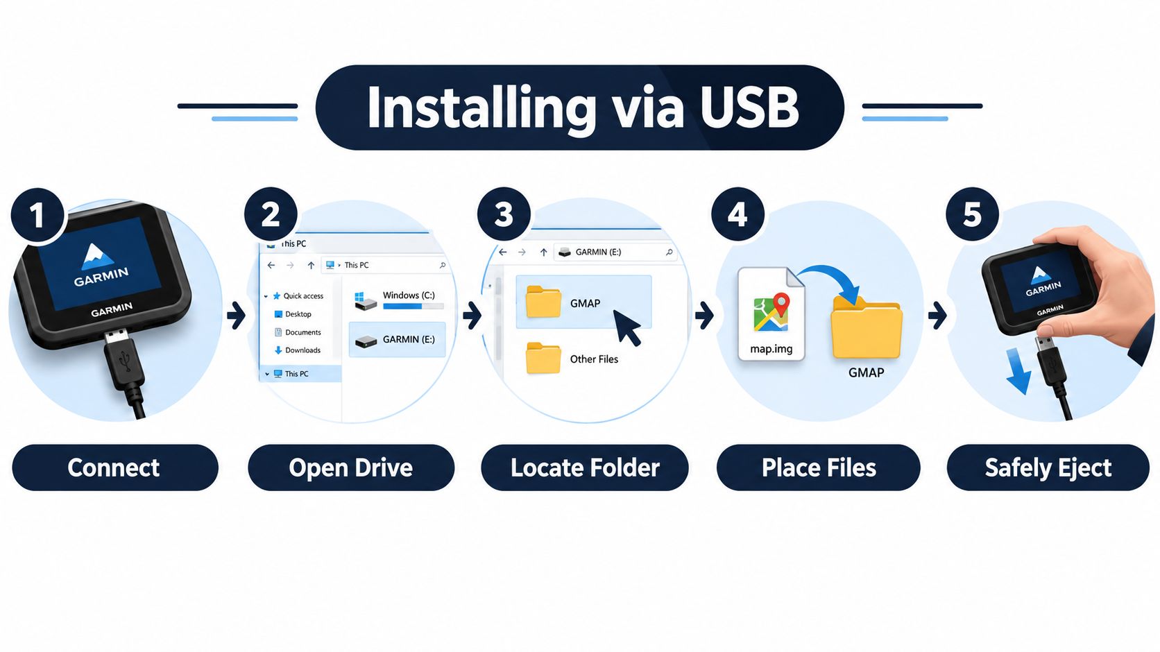 An infographic showing a five-step process for installing OSM map files onto a Garmin GPS device via USB.