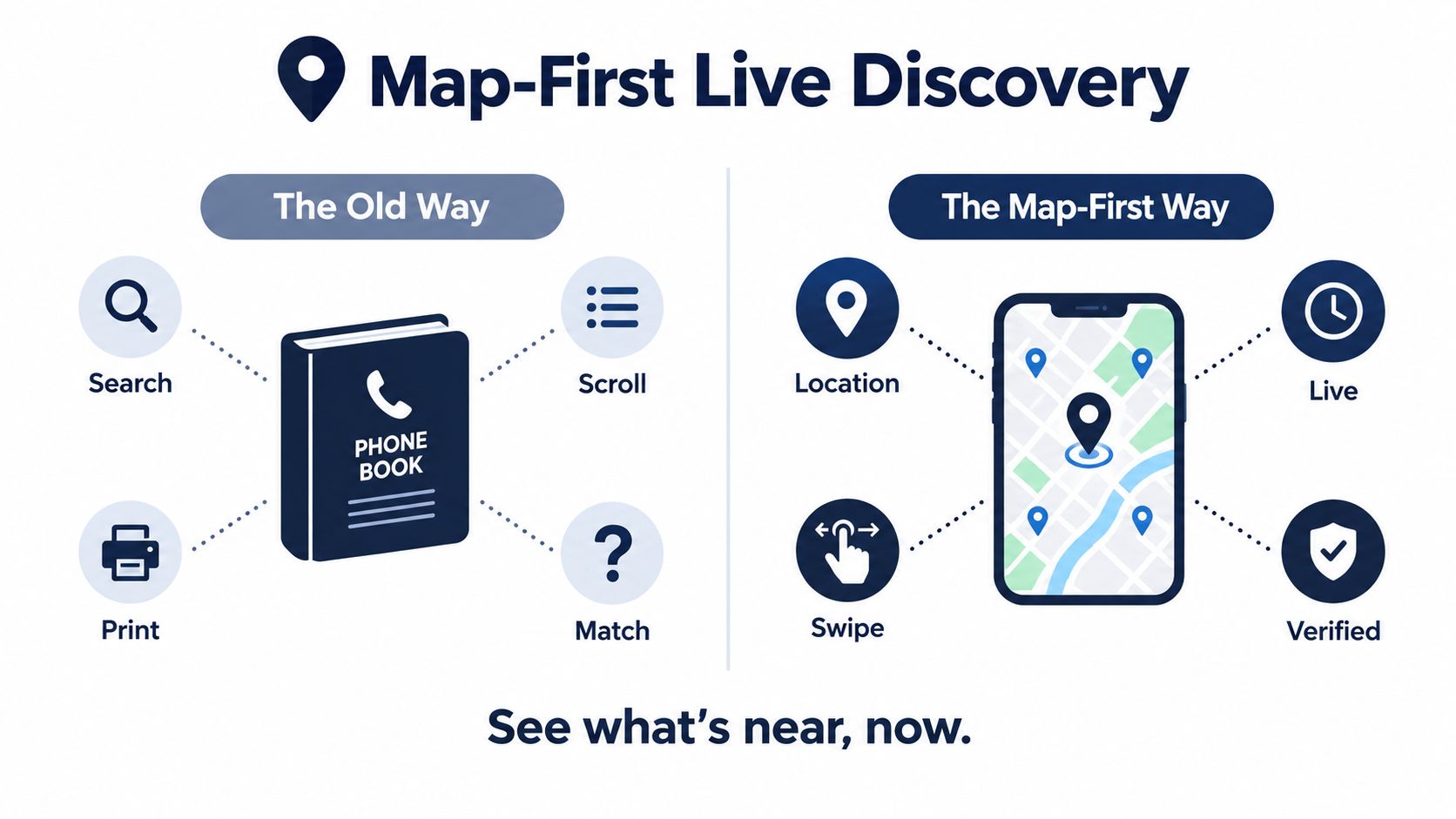 An infographic comparing the old phone book method with modern map-first live discovery on smartphones.