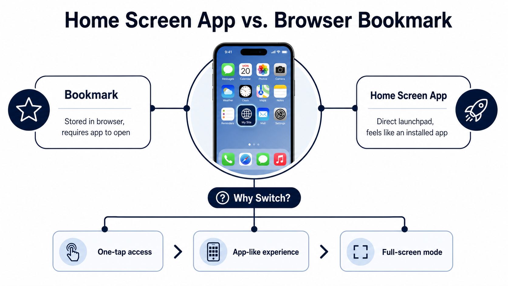A comparison chart showing the differences between a browser bookmark and a home screen app.