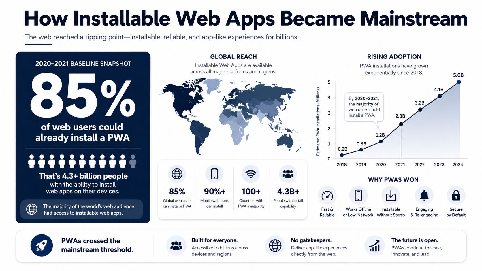 An infographic illustrating how installable web apps became mainstream, highlighting global reach and exponential adoption growth.