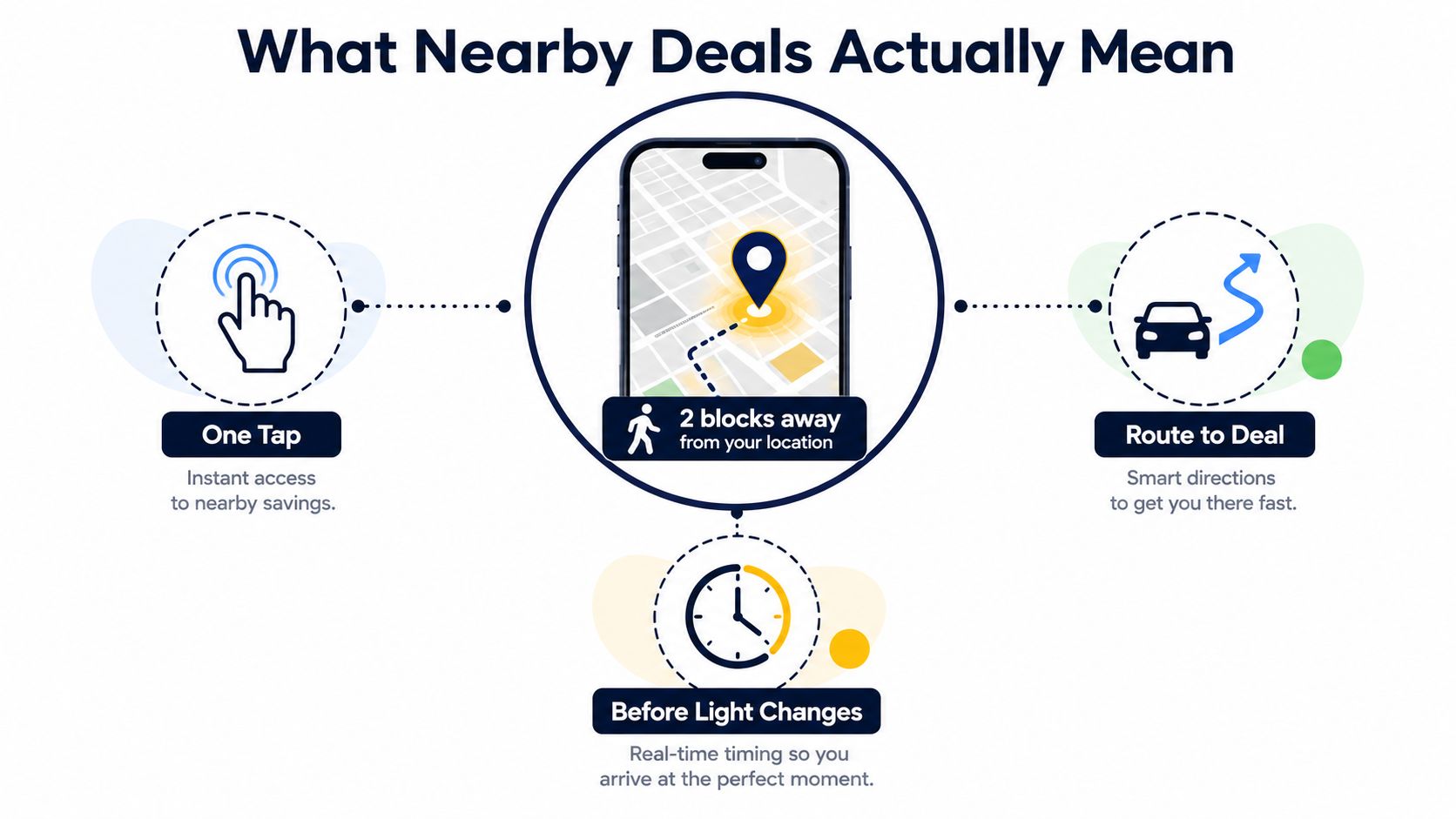 An infographic showing how nearby deals work using one tap, navigation, and real-time timing features.