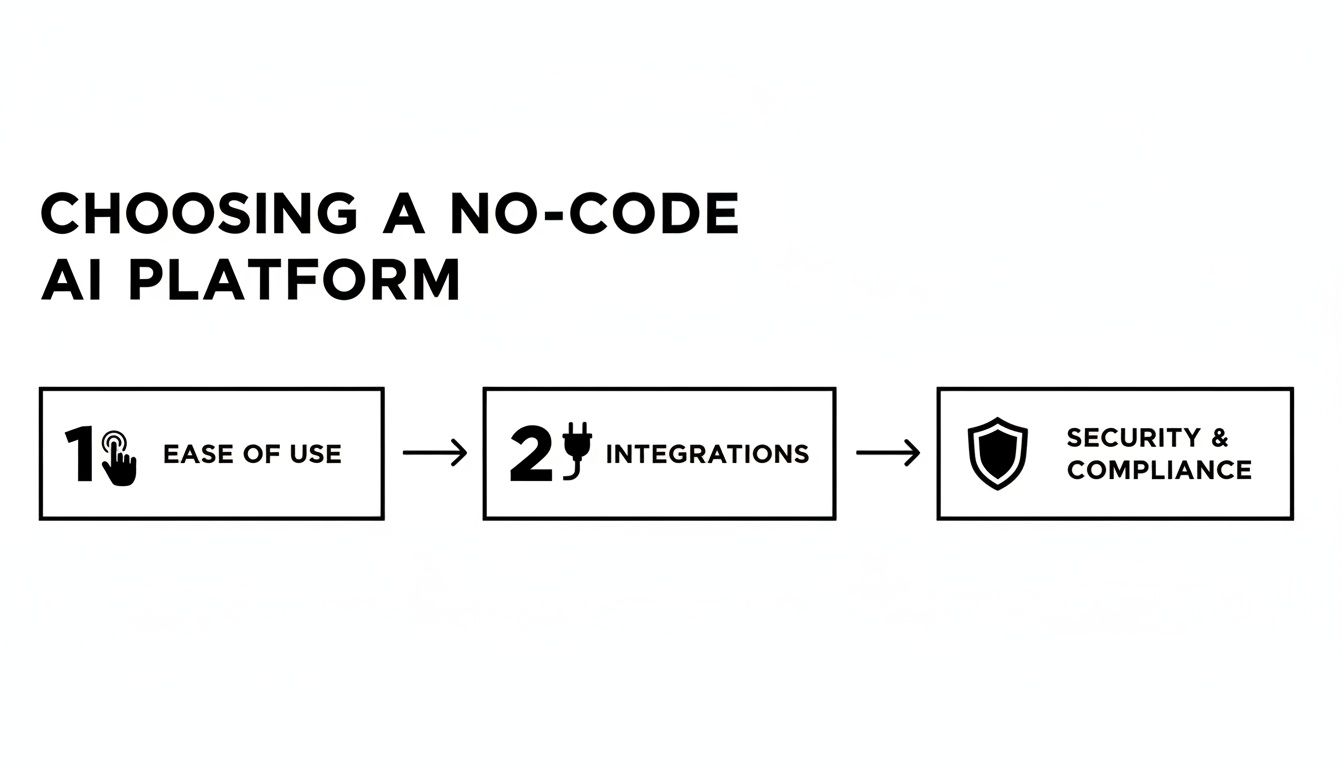Infographic outlining three key factors for choosing a no-code AI platform: ease of use, integrations, and security.