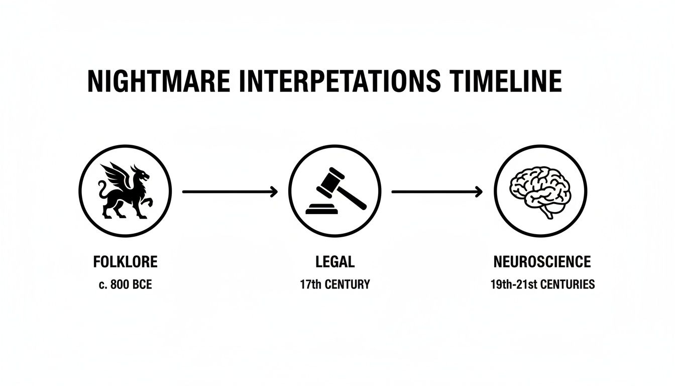 Timeline illustrating nightmare interpretations: folklore, legal, and neuroscience perspectives across different historical periods.
