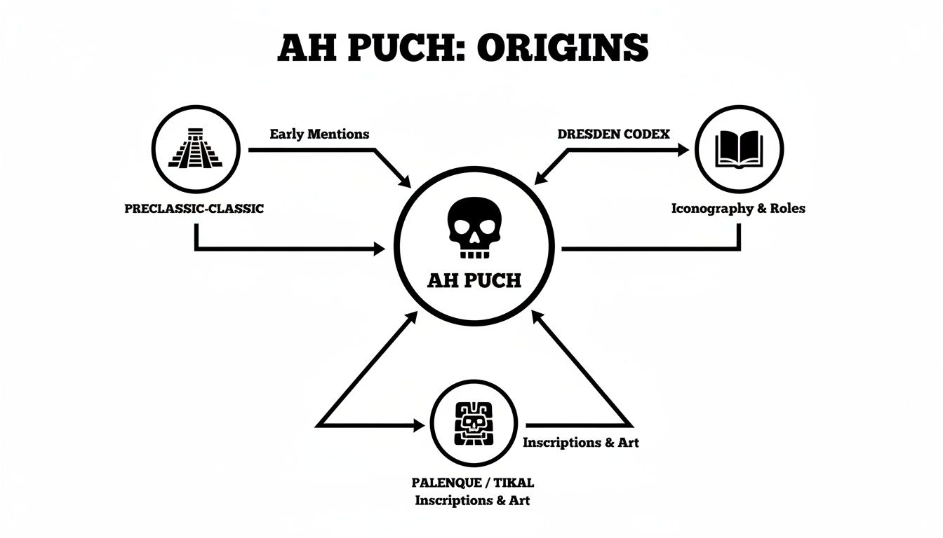 Diagram illustrating the origins and sources of the Mayan god Ah Puch.