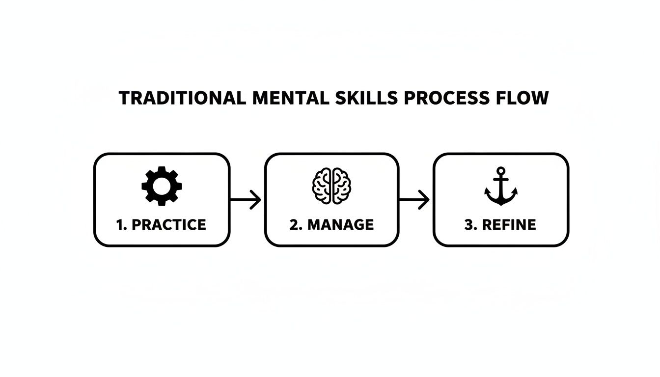 Traditional mental skills process flow diagram showing practice, manage, and refine steps with icons.