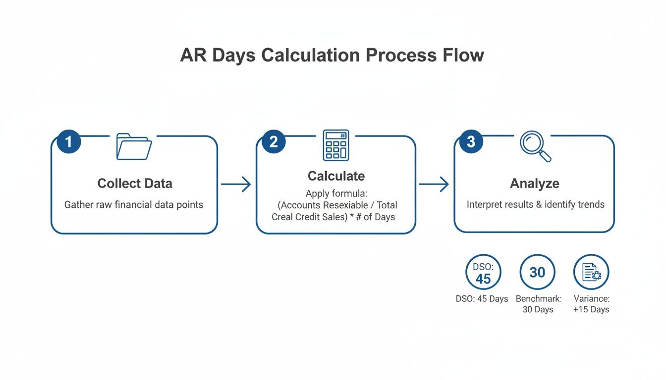 Ar Calculation Mastering The Accounts Receivable Days Calculation - One For All ...
