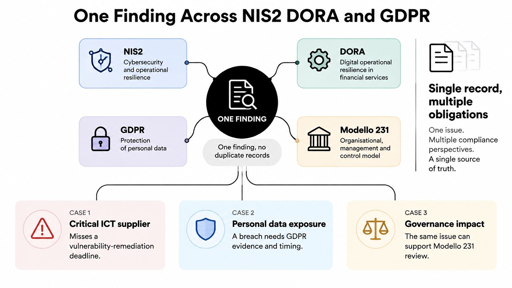 Schema dei collegamenti tra un unico rilievo e i requisiti NIS2, DORA, GDPR e Modello 231.