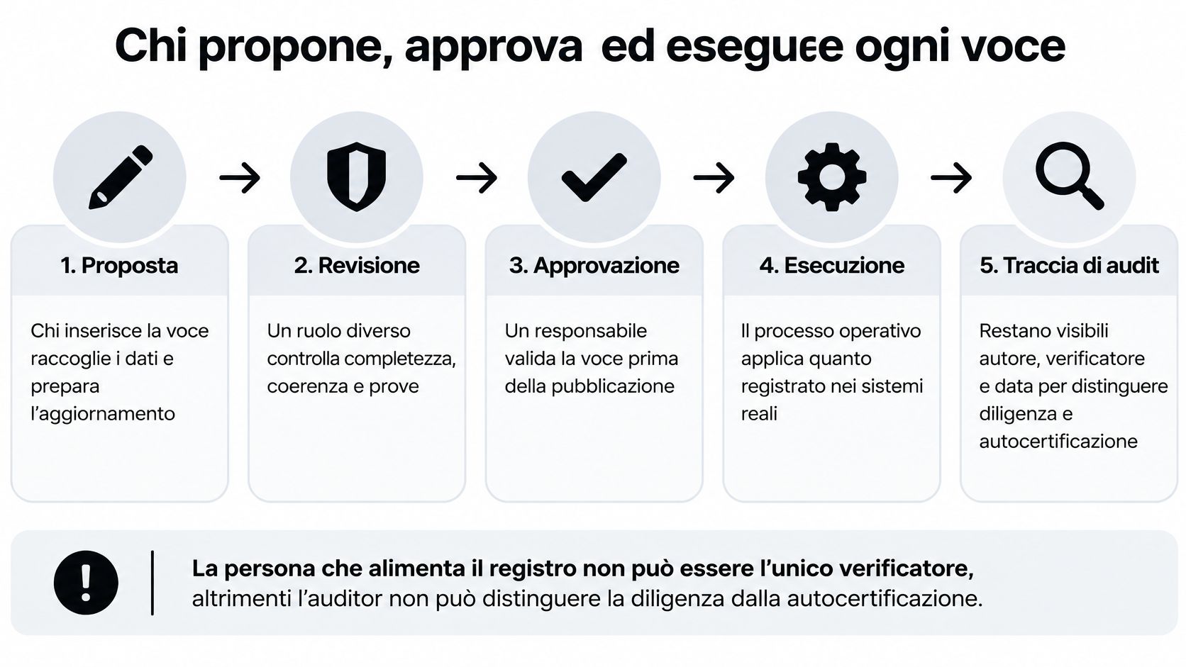 Diagramma che illustra il processo di gestione delle voci, dalla proposta iniziale fino alla traccia di audit.