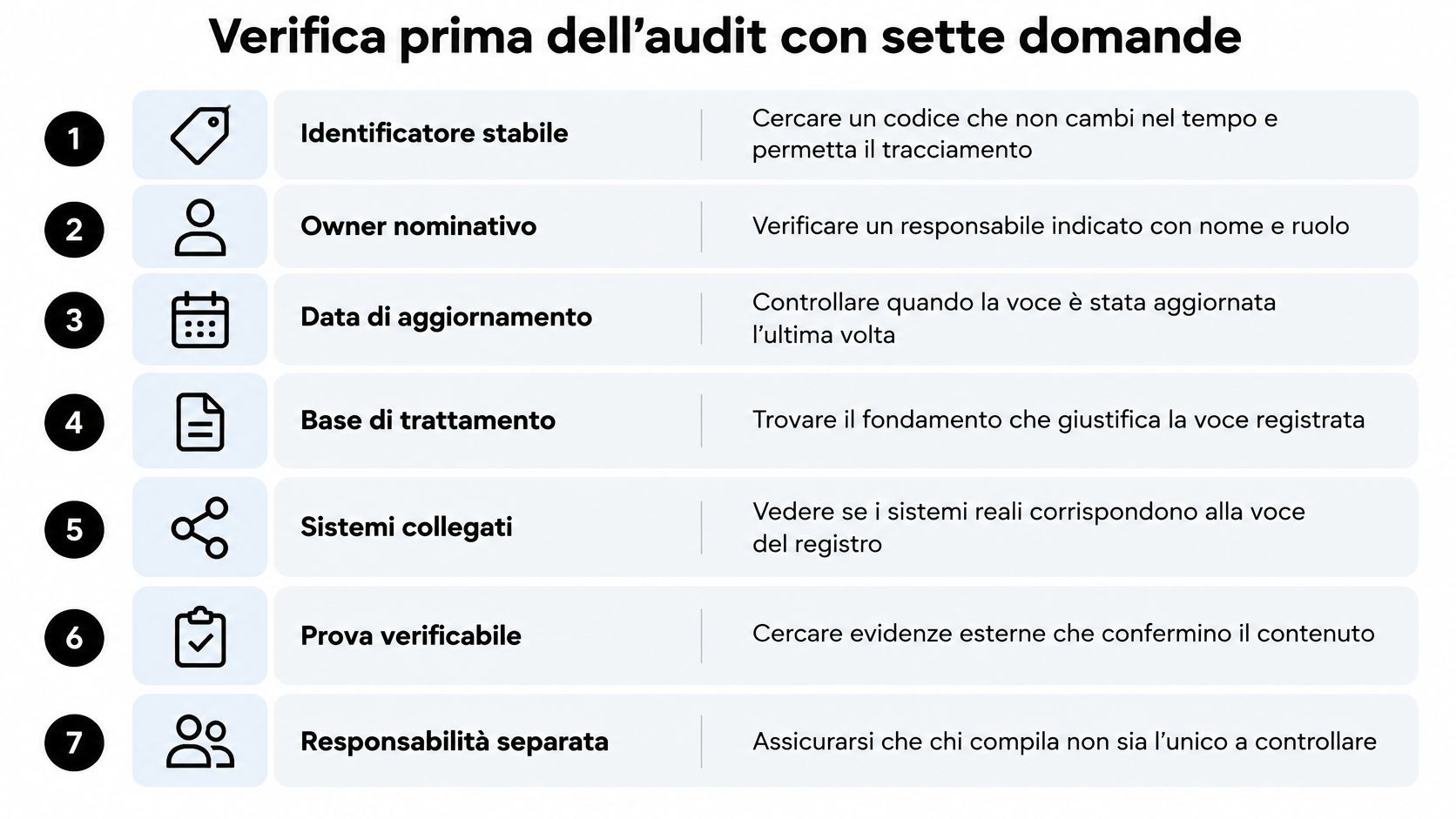Una lista numerata di sette punti guida per la verifica e l'audit dei registri di trattamento dati.