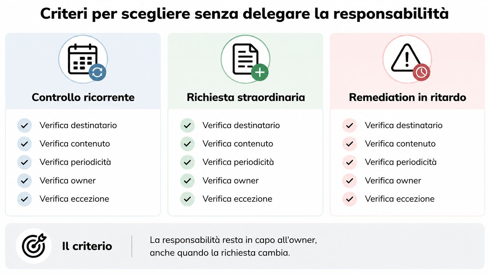 Diagramma che illustra i criteri per gestire le responsabilità senza delega in tre tipologie di controllo.