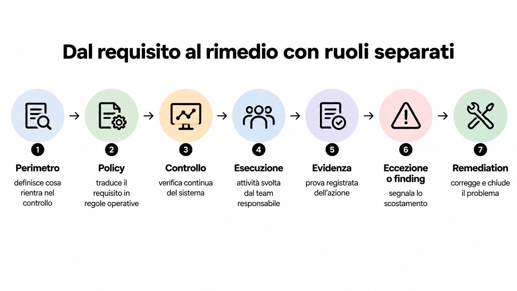 Schema a sette passaggi che illustra il processo di gestione della compliance aziendale, dal requisito al rimedio.