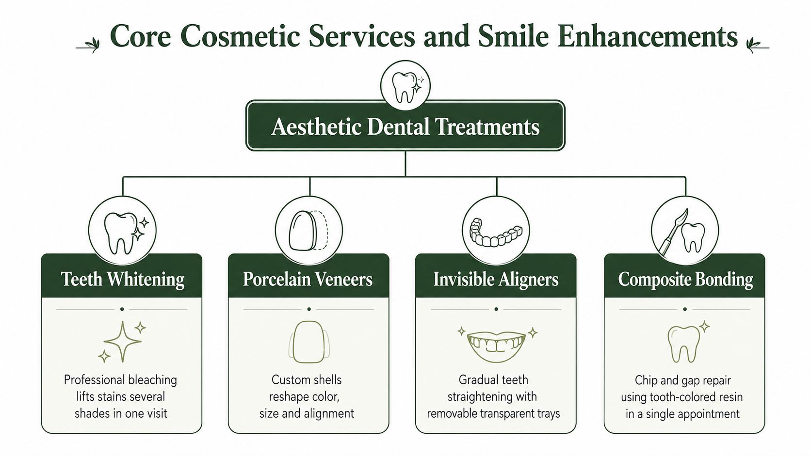 A diagram outlining core aesthetic dental services including teeth whitening, porcelain veneers, invisible aligners, and composite bonding treatments.