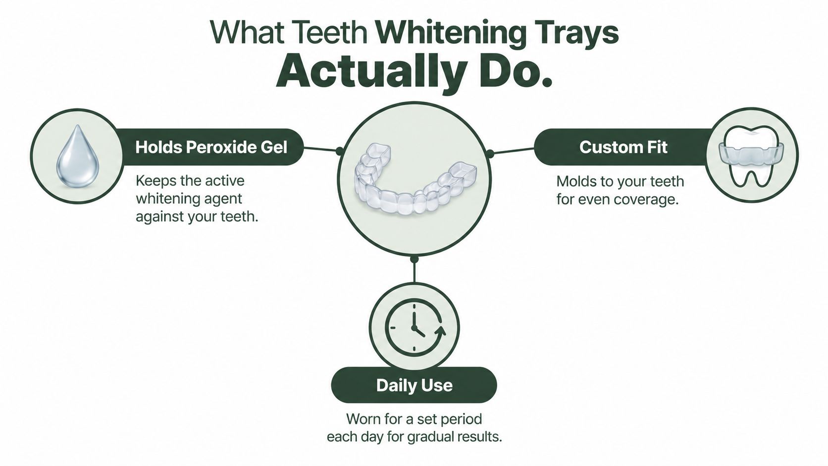 An infographic titled What Teeth Whitening Trays Actually Do, explaining their role in holding gel, fitting teeth, and daily usage.
