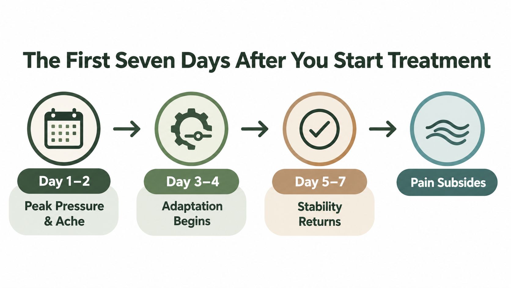 A diagram outlining the expected four-stage timeline of comfort levels during the first week of clear aligner treatment.