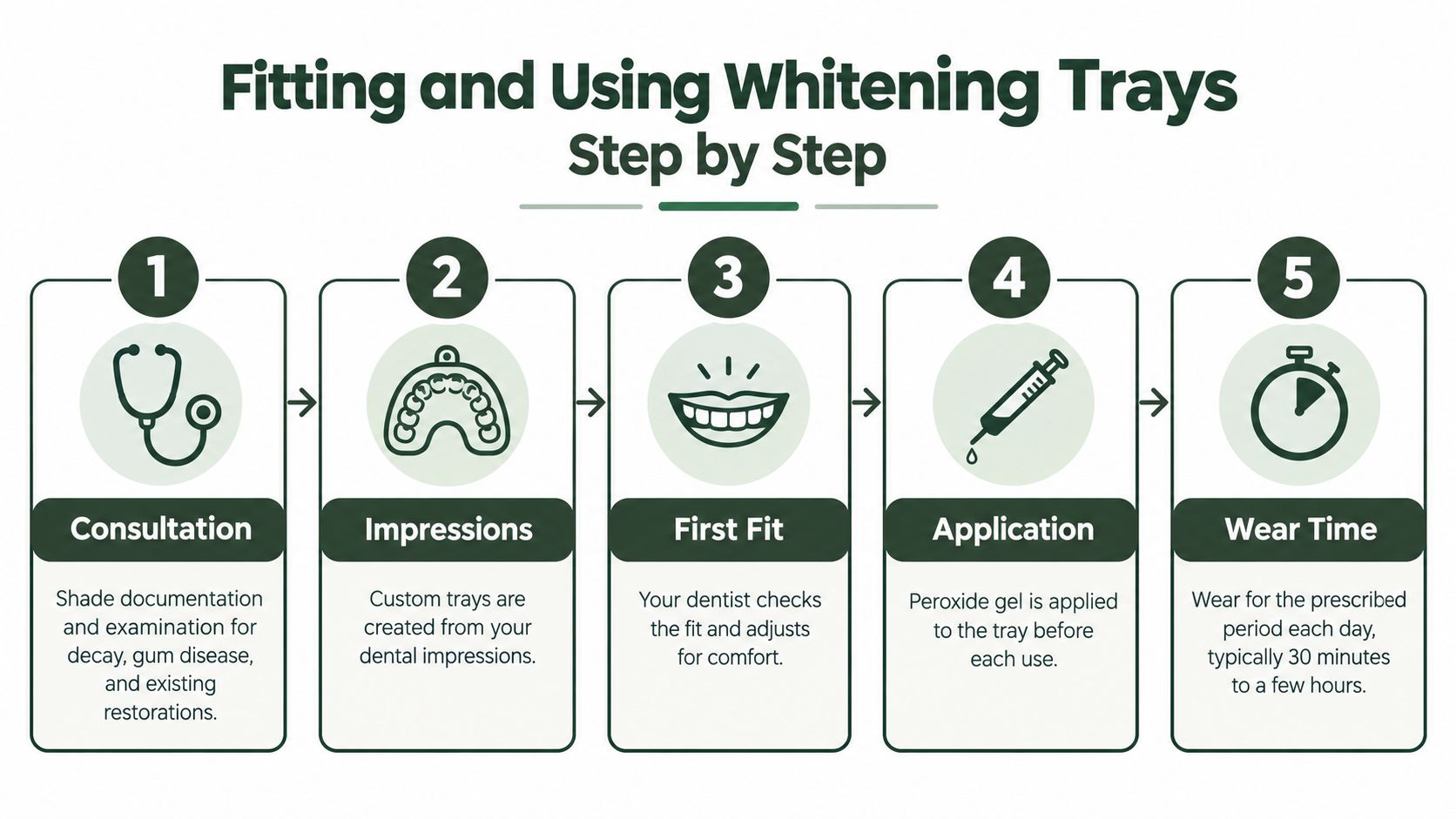 A step-by-step infographic showing the professional process of getting and using custom teeth whitening trays.