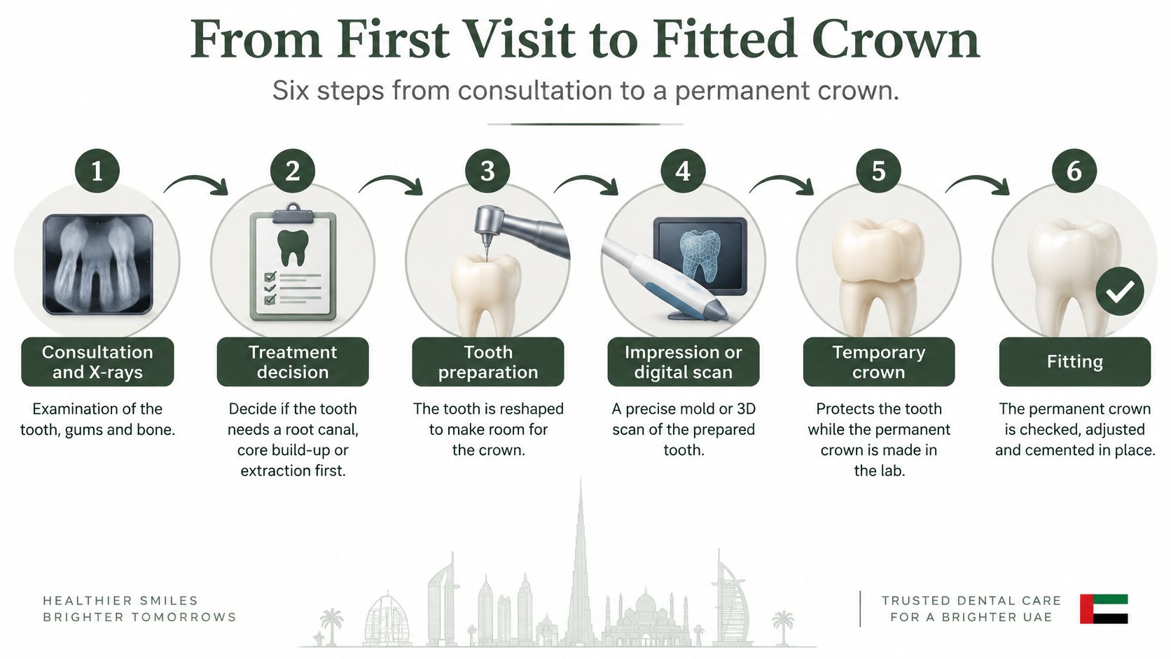 A dental infographic illustrating the six step process for obtaining a permanent dental crown from consultation to final fitting.