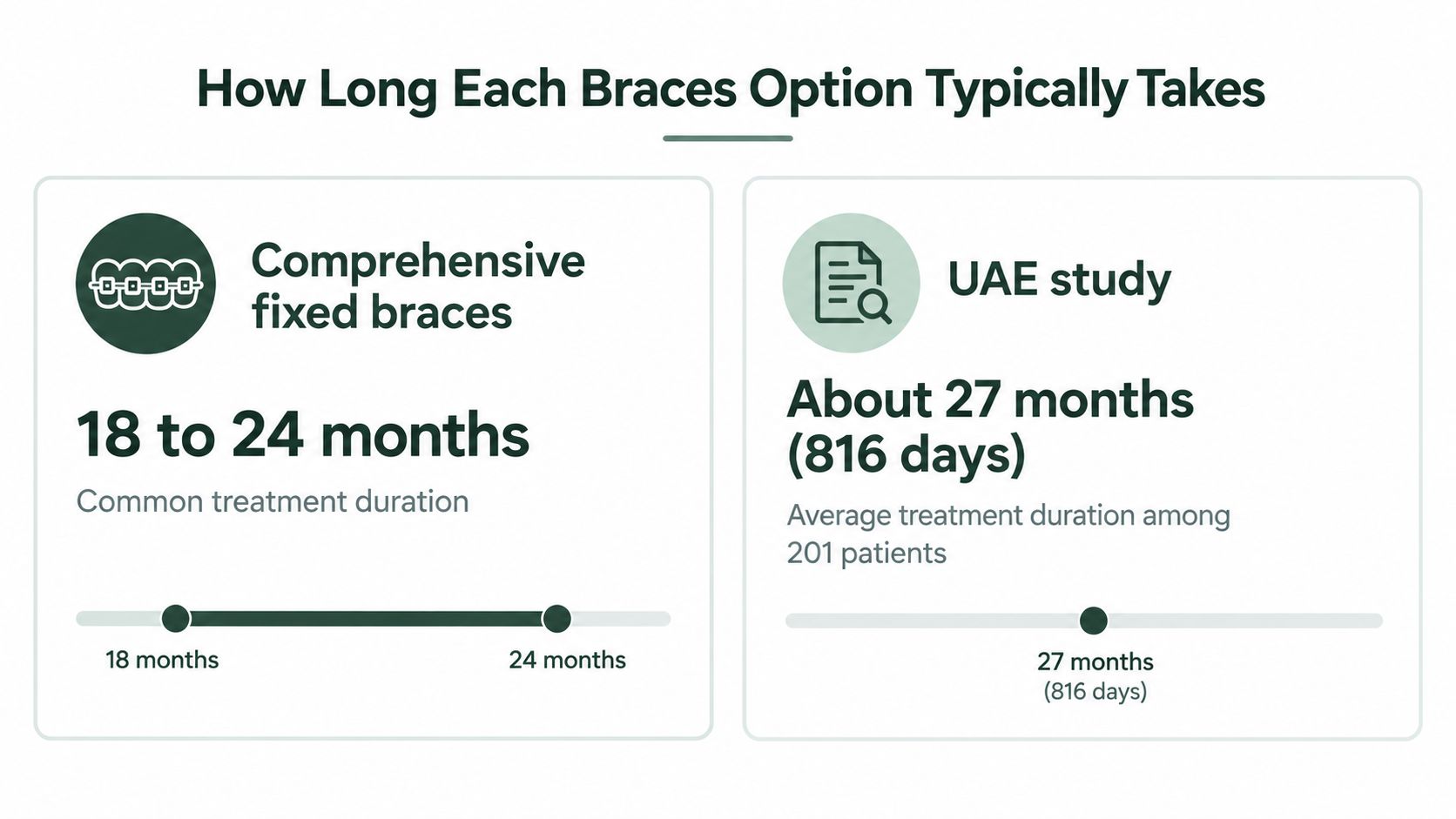 A comparison chart showing the typical treatment duration for comprehensive fixed braces versus a UAE study.