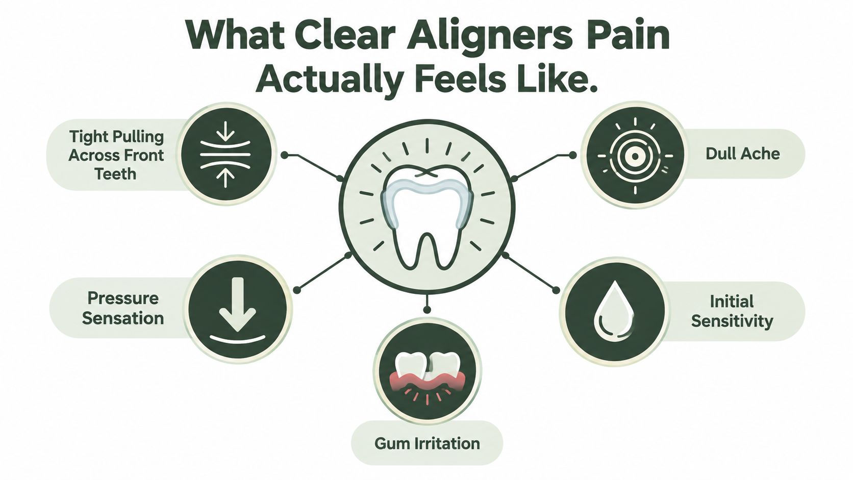 An infographic illustrating various sensations associated with clear aligner pain, including pressure, dull aches, and gum irritation.