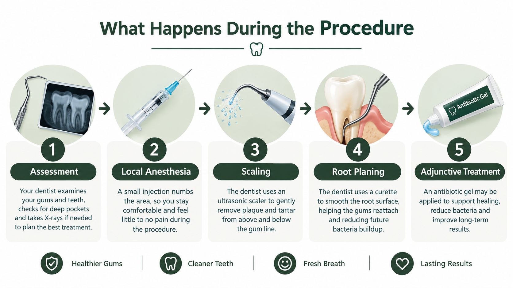 An infographic showing the five-step process of a periodontal root planing procedure from assessment to treatment.