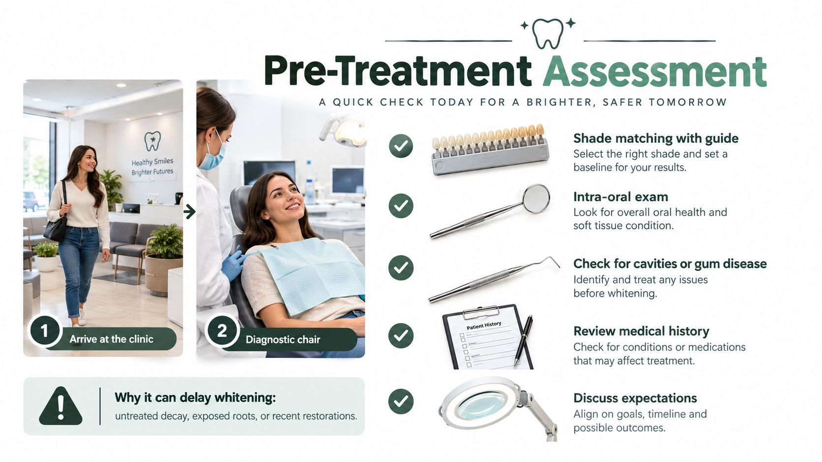 An infographic detailing the pre-treatment assessment steps for a professional teeth whitening procedure at a dental clinic.