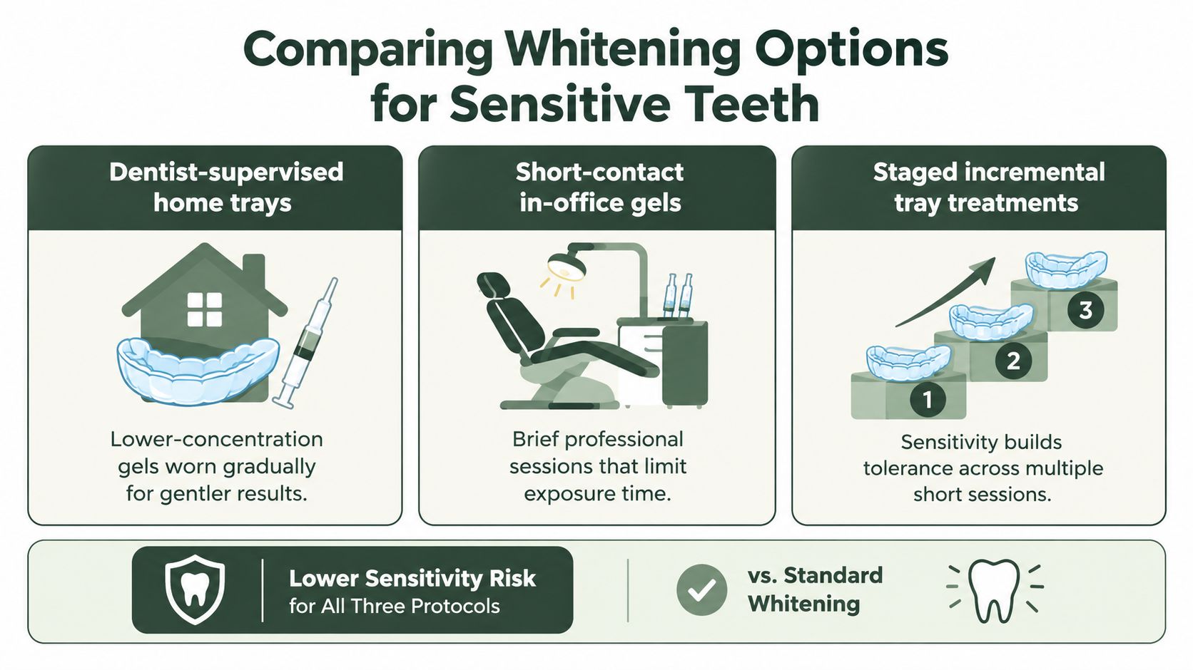 A comparison chart showing three professional teeth whitening options for individuals with sensitive teeth.