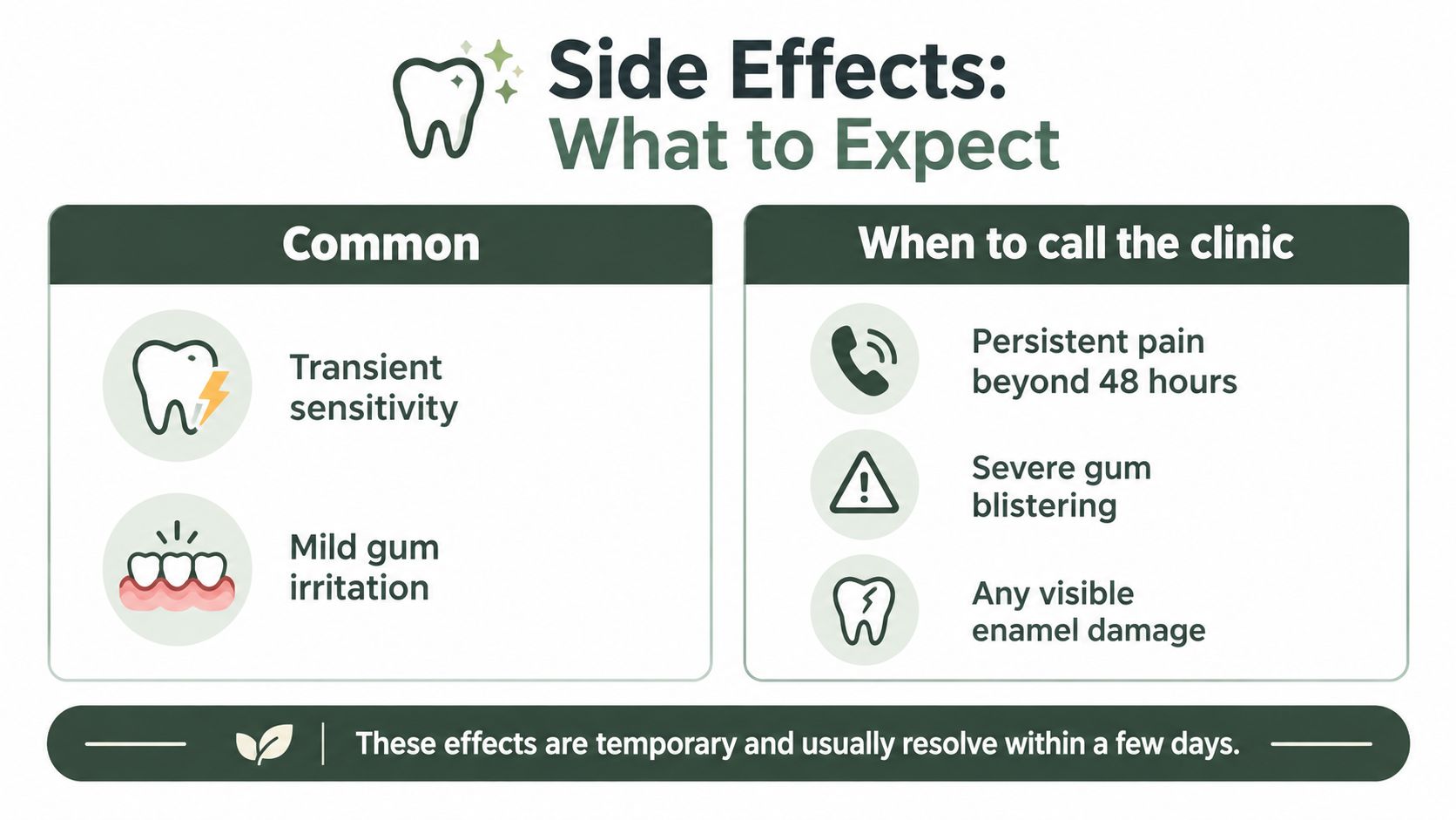 An infographic titled Side Effects: What to Expect, listing common dental side effects and symptoms requiring clinical attention.