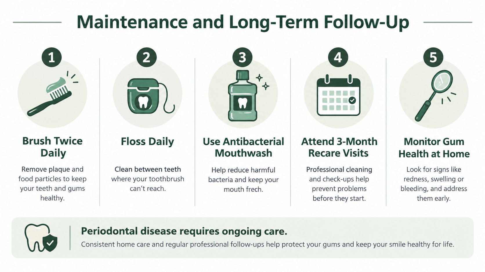 An infographic titled Maintenance and Long-Term Follow-Up showing five essential steps for maintaining good periodontal gum health.