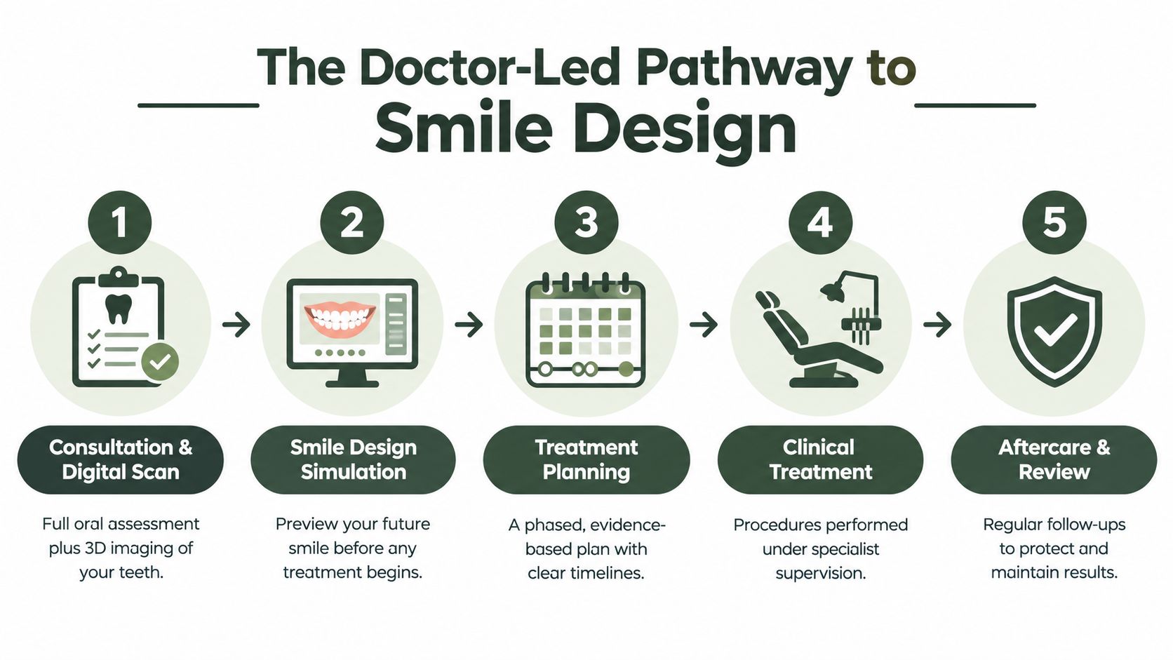 A five-step infographic illustrating the doctor-led professional dental pathway for custom smile design treatments.