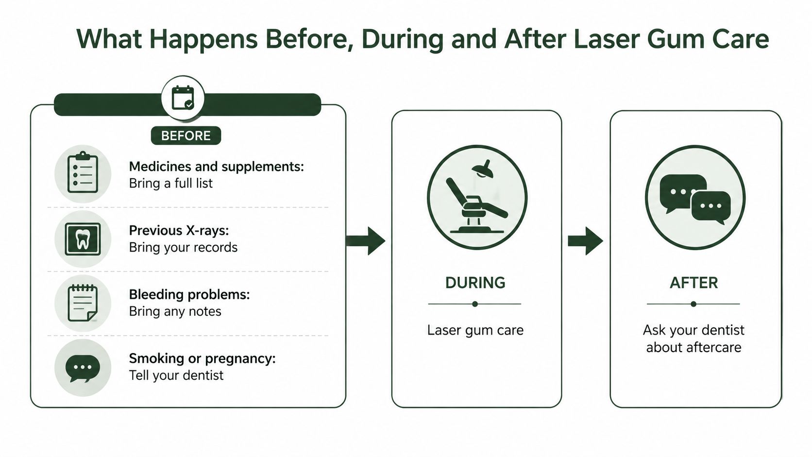 A visual guide outlining the steps for patients before, during, and after a laser gum care procedure.