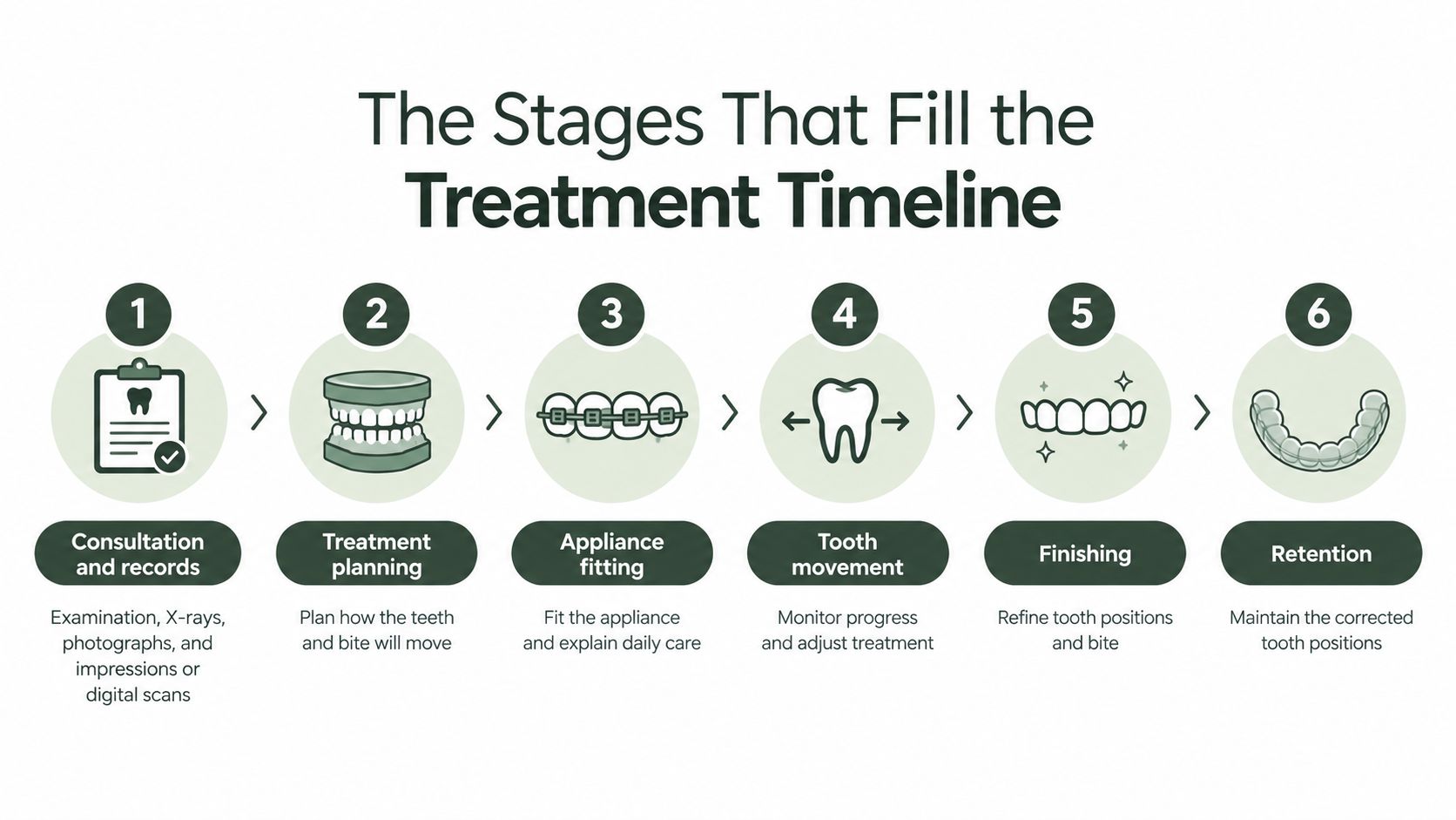 A six-stage infographic showing the step-by-step orthodontic treatment timeline from consultation to final retention.