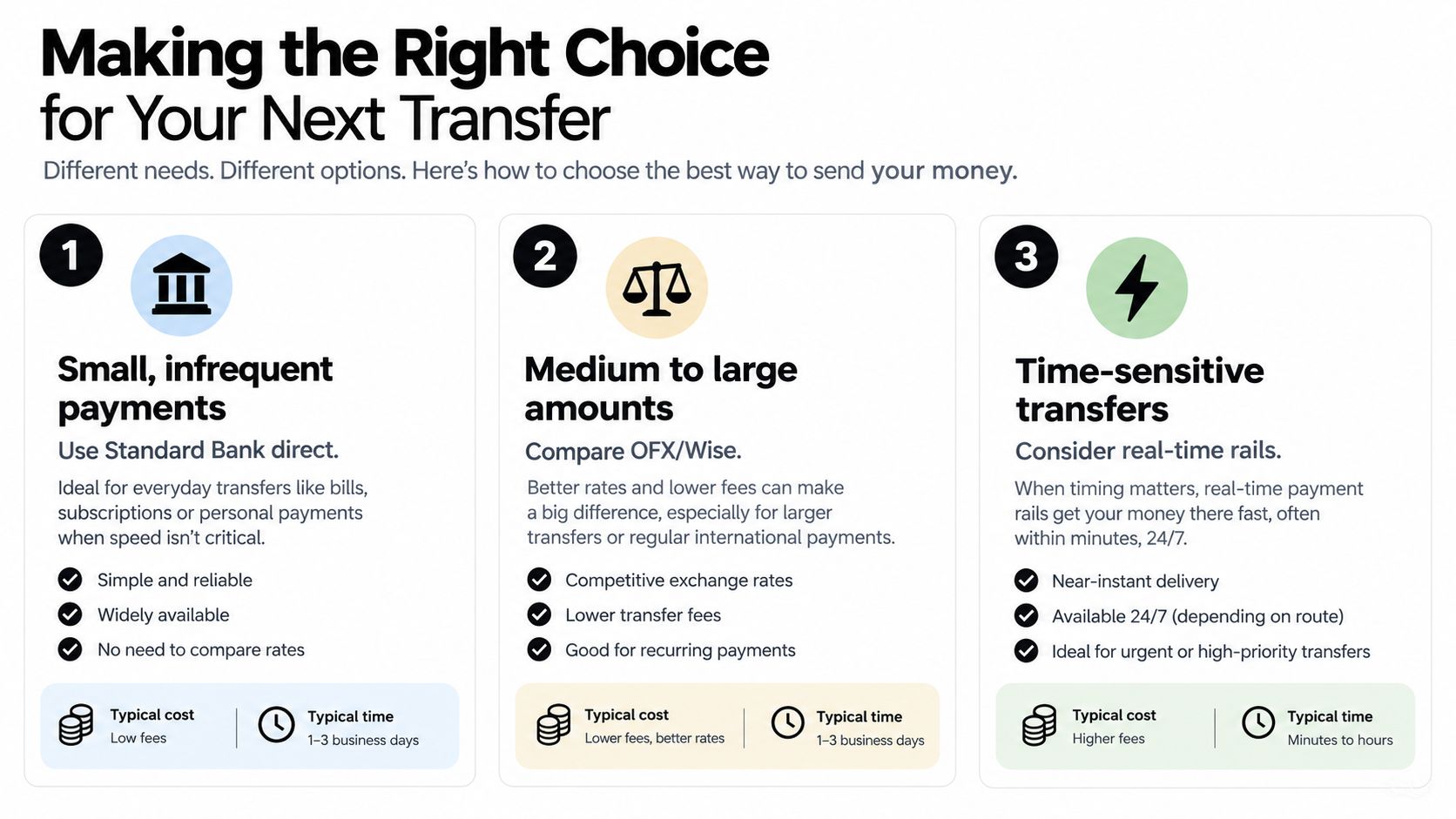 A comparison guide for choosing the best money transfer method based on amount, speed, and cost requirements.