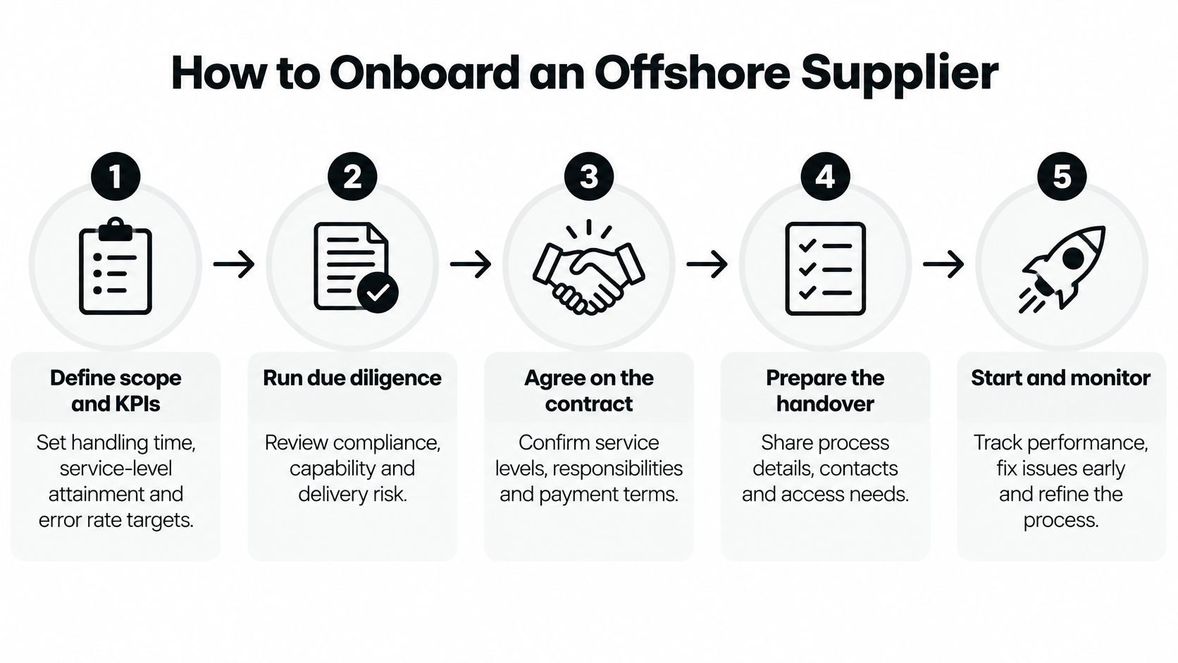 A five-step infographic illustration explaining the process of how to onboard an offshore supplier for business operations.