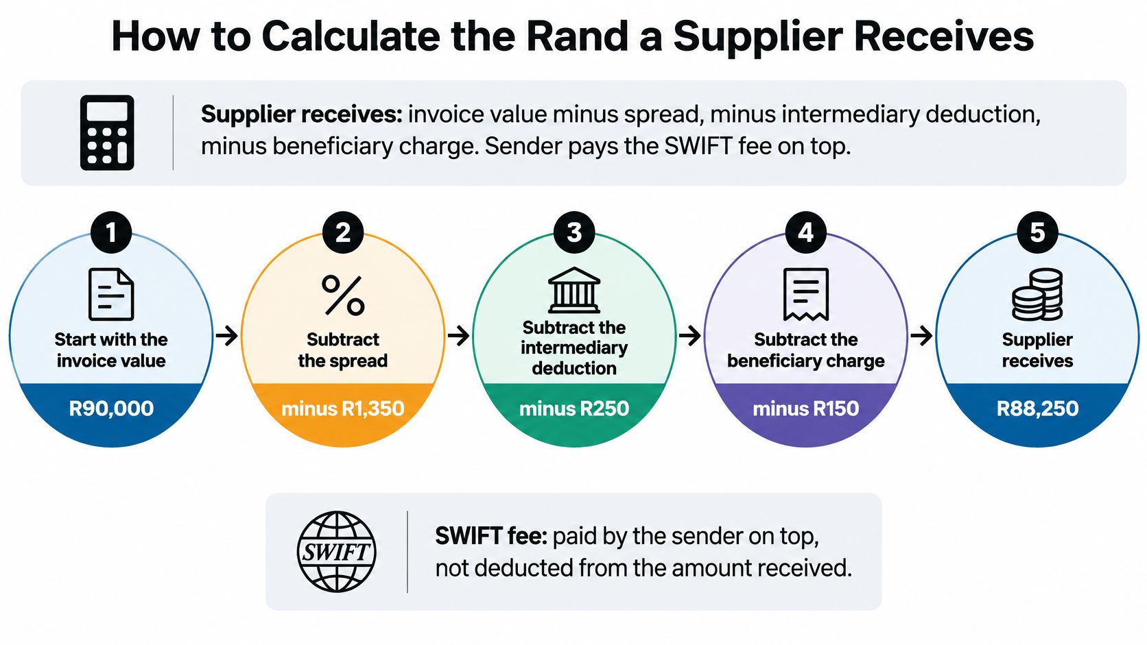 A five-step infographic showing how to calculate net payments for international transactions by subtracting various banking fees.