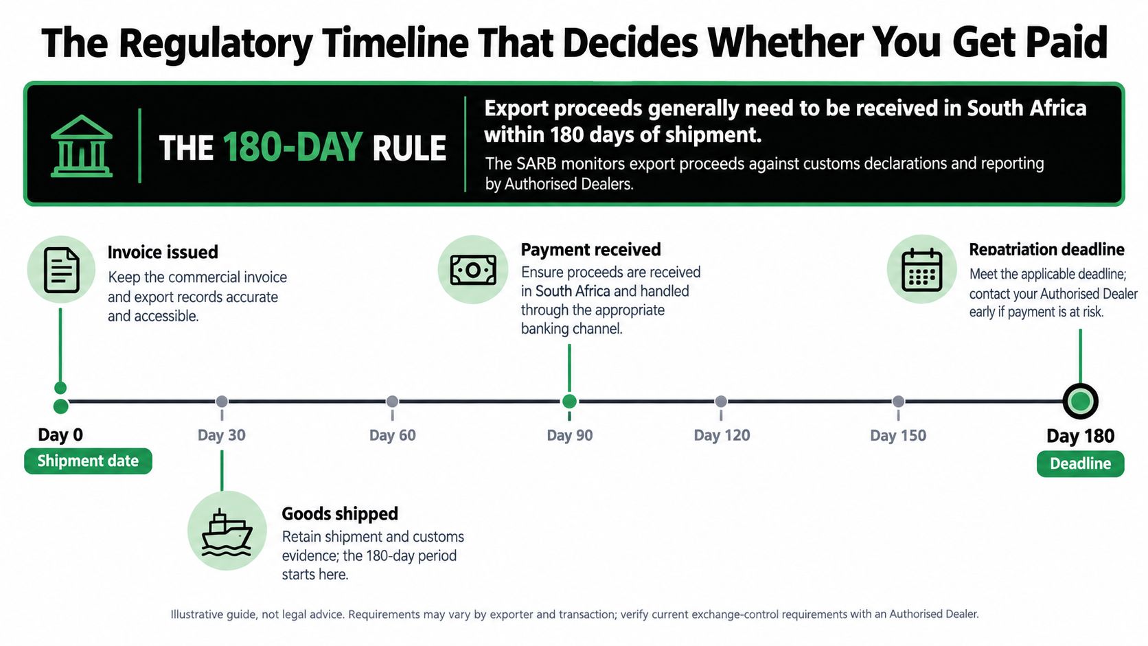 A timeline graphic illustrating the 180-day regulatory rule for receiving export payments in South Africa.
